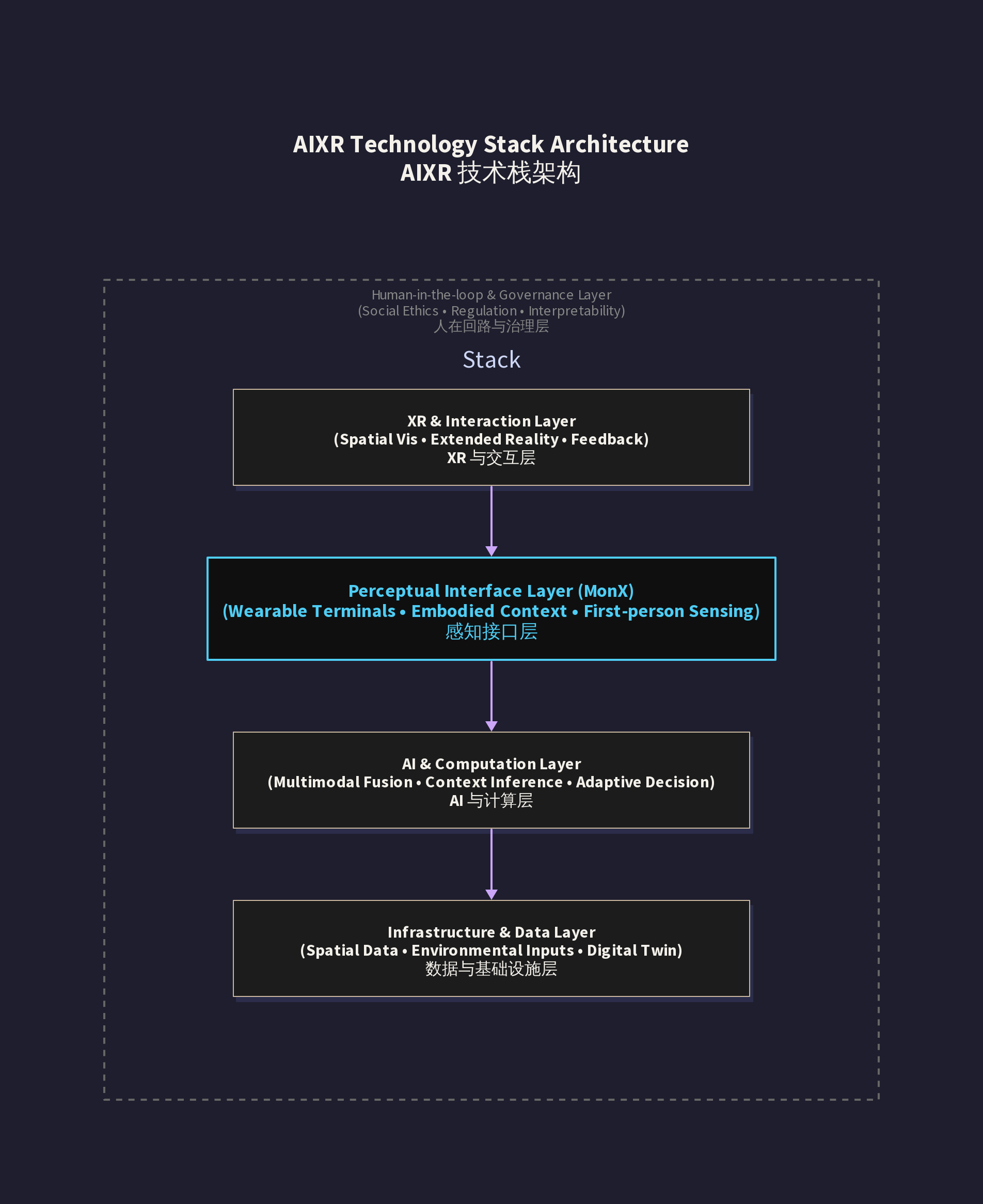 AIXR System Ecosystem